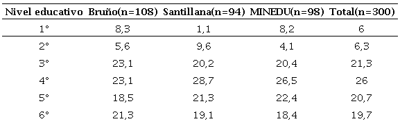 Porcentaje de secciones analizadas por nivel educativo y editorial