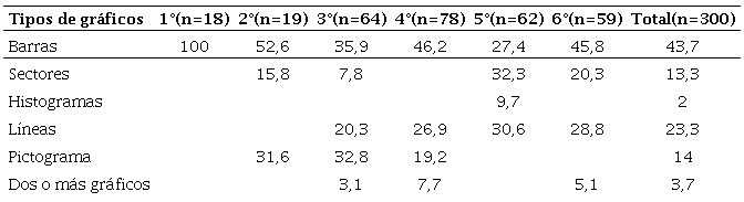 Porcentaje de los tipos de gr&aacute;ficos analizados seg&uacute;n curso