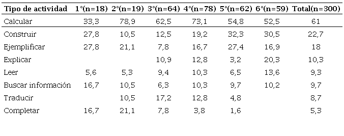 Tipo de actividad por nivel educativo