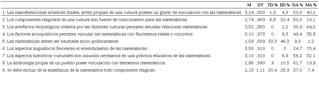 Dimensión Vinculación entre entorno socio-cultural y la matemática