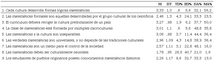 Dimensión Relación matemática y cultura