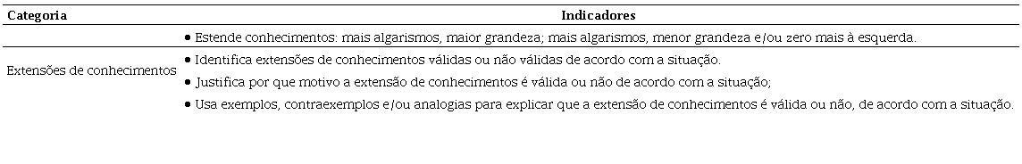 Indicadores para a an&aacute;lise do uso e discuss&atilde;o de extens&otilde;es de conhecimentos no trabalho com numerais decimais.