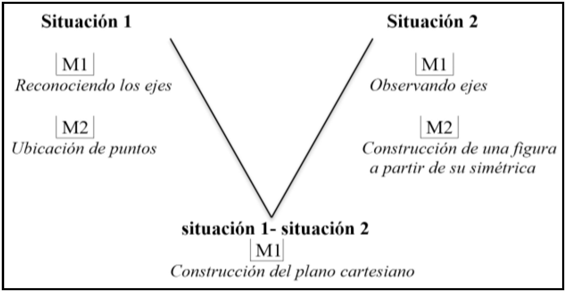 Estructura del dise&ntilde;o con sus momentos