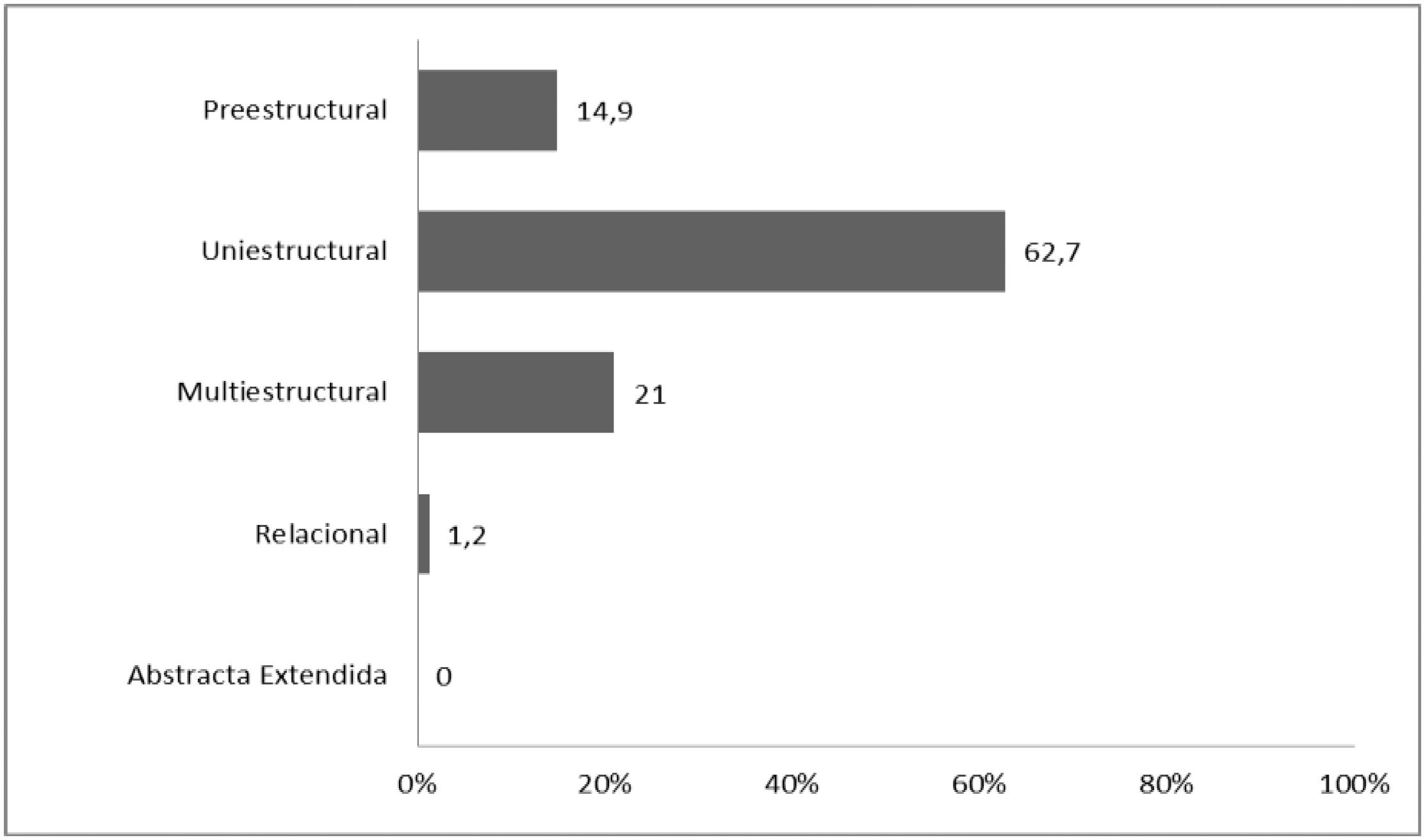 Respuestas de estudiantes de la muestra seg&uacute;n niveles SOLO
