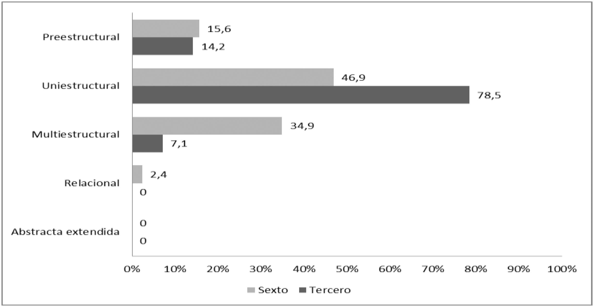 Respuestas de estudiantes de tercero y sexto de primaria seg&uacute;n los niveles SOLO