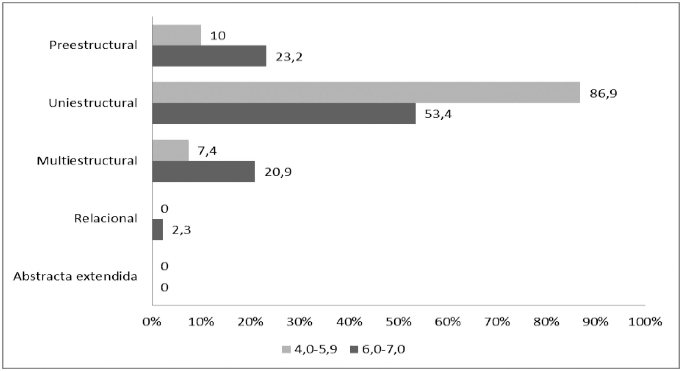 Respuestas de estudiantes de tercer curso seg&uacute;n rendimiento en matem&aacute;tica