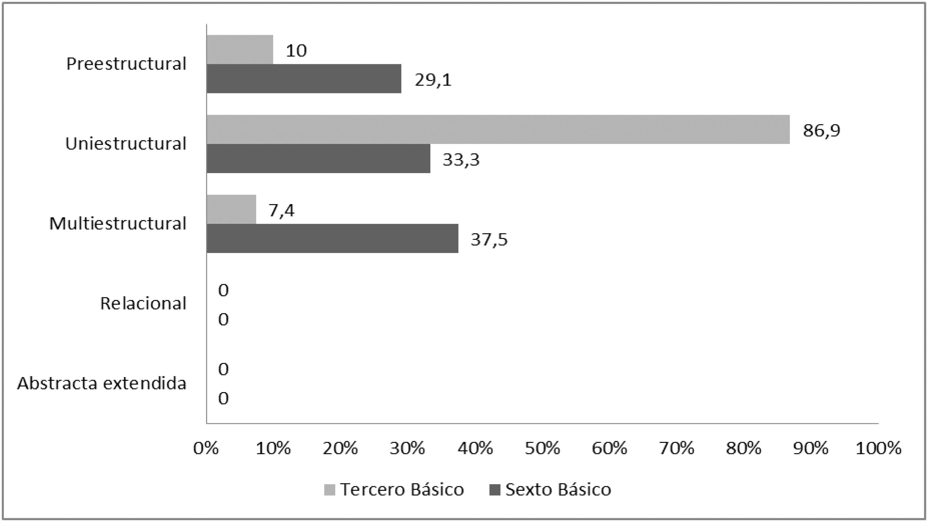 Respuestas de estudiantes de tercero y sexto curso con rendimiento en matem&aacute;tica entre [4, 6[