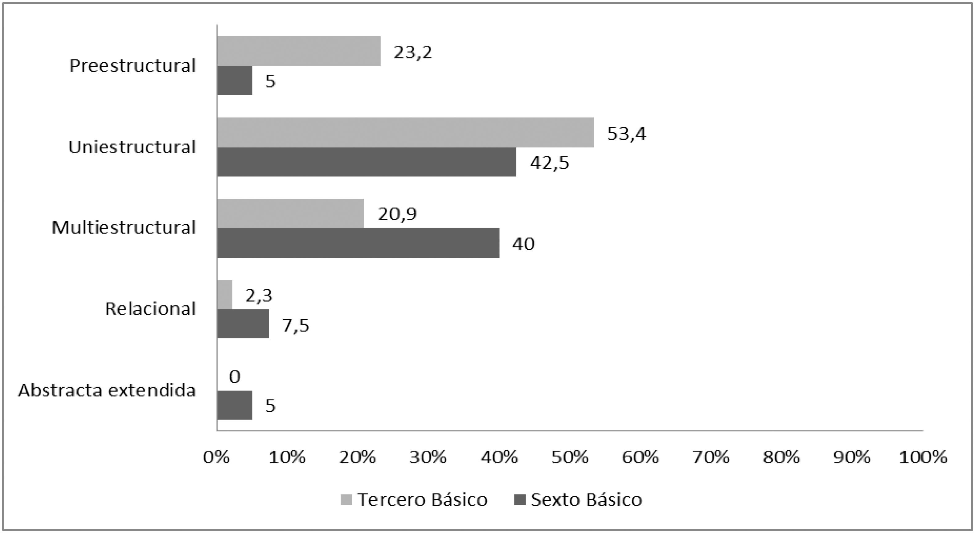 Respuestas de estudiantes de tercero y sexto curso con rendimiento en matem&aacute;tica entre [6, 7]