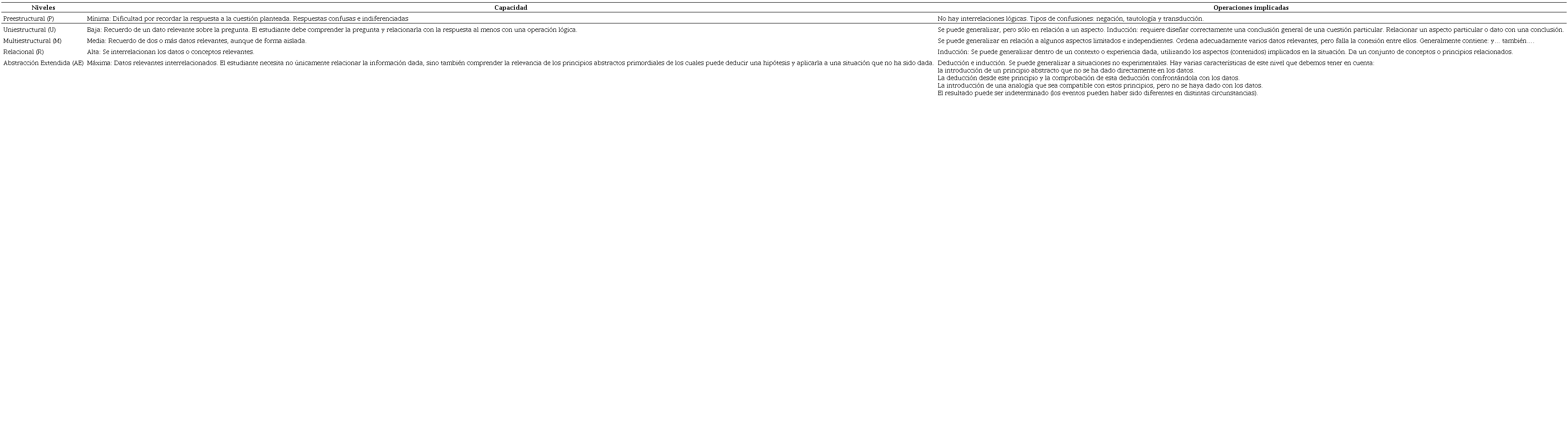 Descripci&oacute;n de los niveles de la taxonom&iacute;a SOLO
