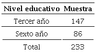 Muestra de estudiantes de Educaci&oacute;n Primaria