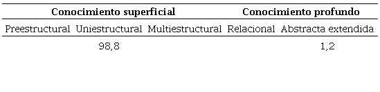 Porcentaje de respuesta de los estudiantes seg&uacute;n nivel de conocimiento
