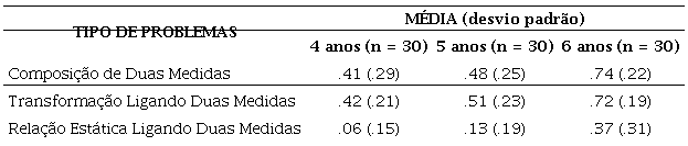 M&eacute;dia de propor&ccedil;&otilde;es (desvio padr&atilde;o) de respostas corretas