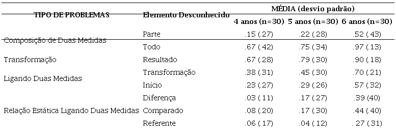 M&eacute;dia de propor&ccedil;&otilde;es (desvio padr&atilde;o) de respostas corretas de acordo com o elemento desconhecido