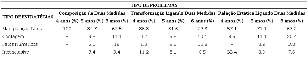Tipo de estrat&eacute;gias observadas na resolu&ccedil;&atilde;o de problemas