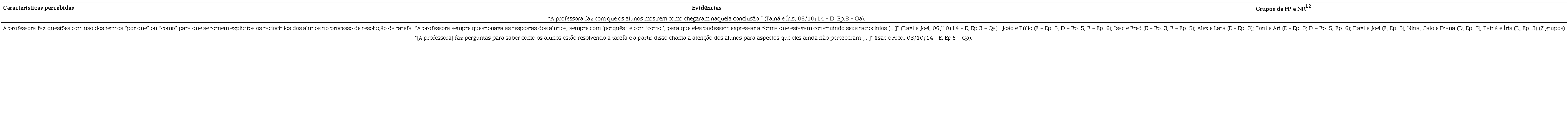 Caracter&iacute;sticas da promo&ccedil;&atilde;o de intera&ccedil;&otilde;es dial&oacute;gicas com os alunos pela professora para o desenvolvimento da tarefa