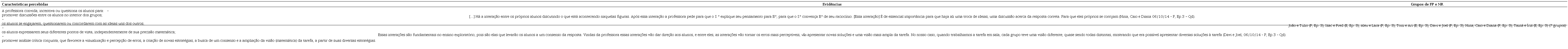 Caracter&iacute;sticas da promo&ccedil;&atilde;o de intera&ccedil;&otilde;es dial&oacute;gicas entre os alunos pela professora no desenvolvimento da tarefa