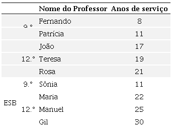 Tempo de servi&ccedil;o docente dos professores