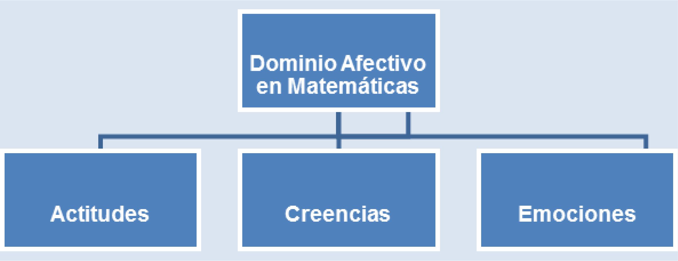 Dominio Afectivo en Matem&aacute;ticas y Descriptores