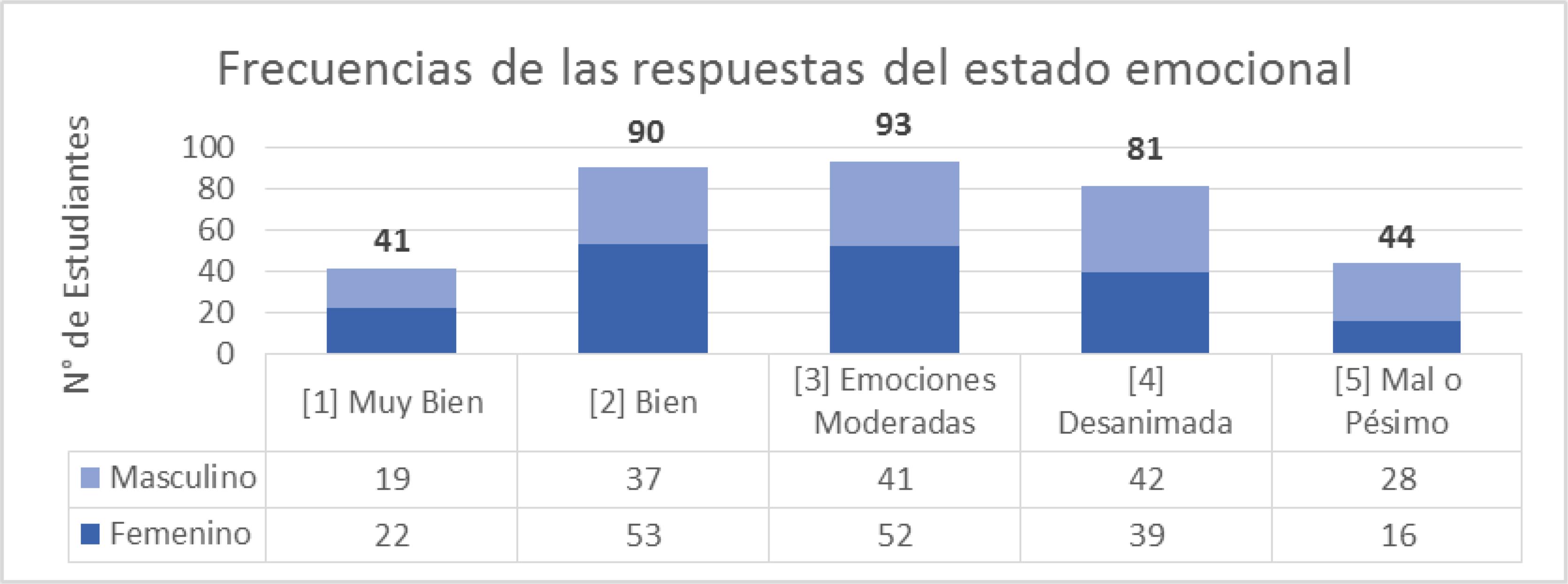 Frecuencia de respuesta de estado emocional