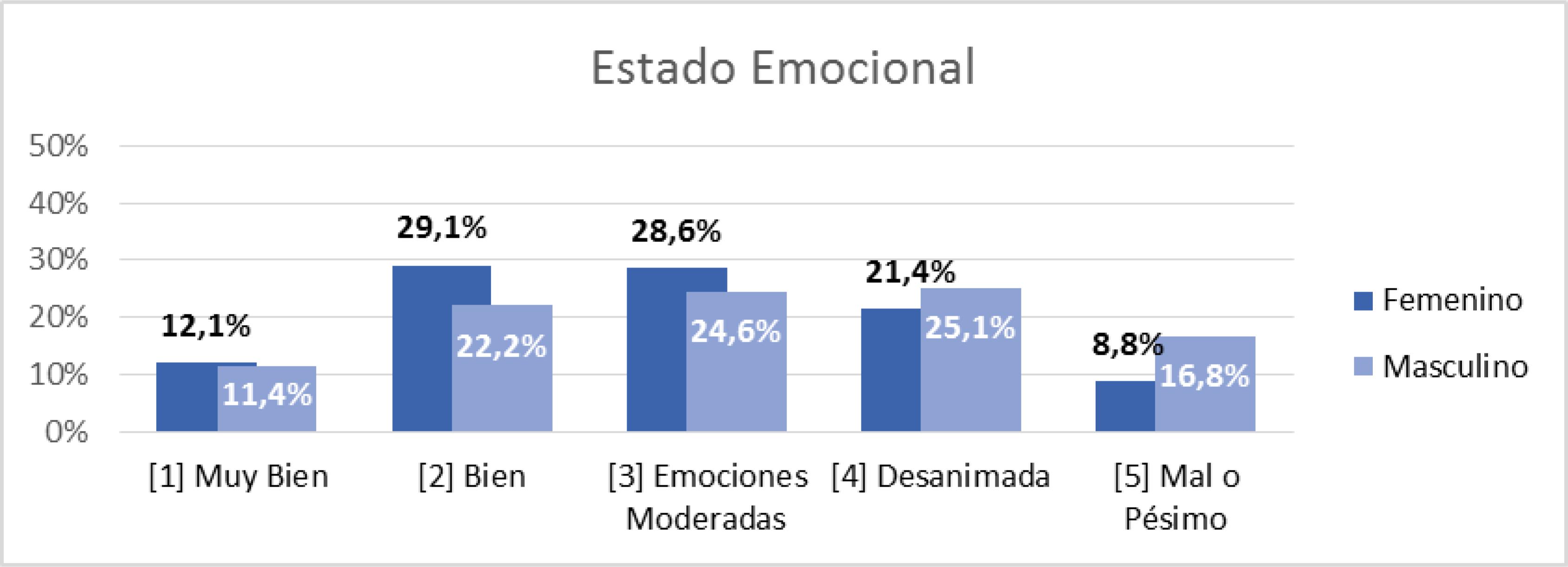 Respuestas por estado emocional