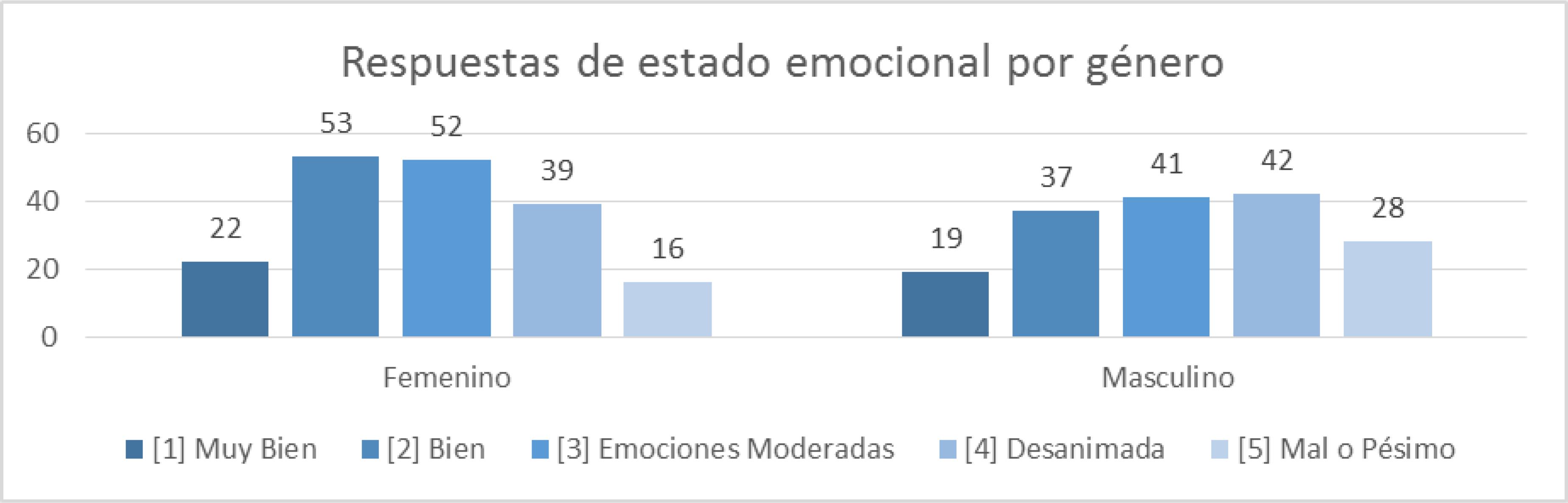 Respuestas de estado emocional por g&eacute;nero