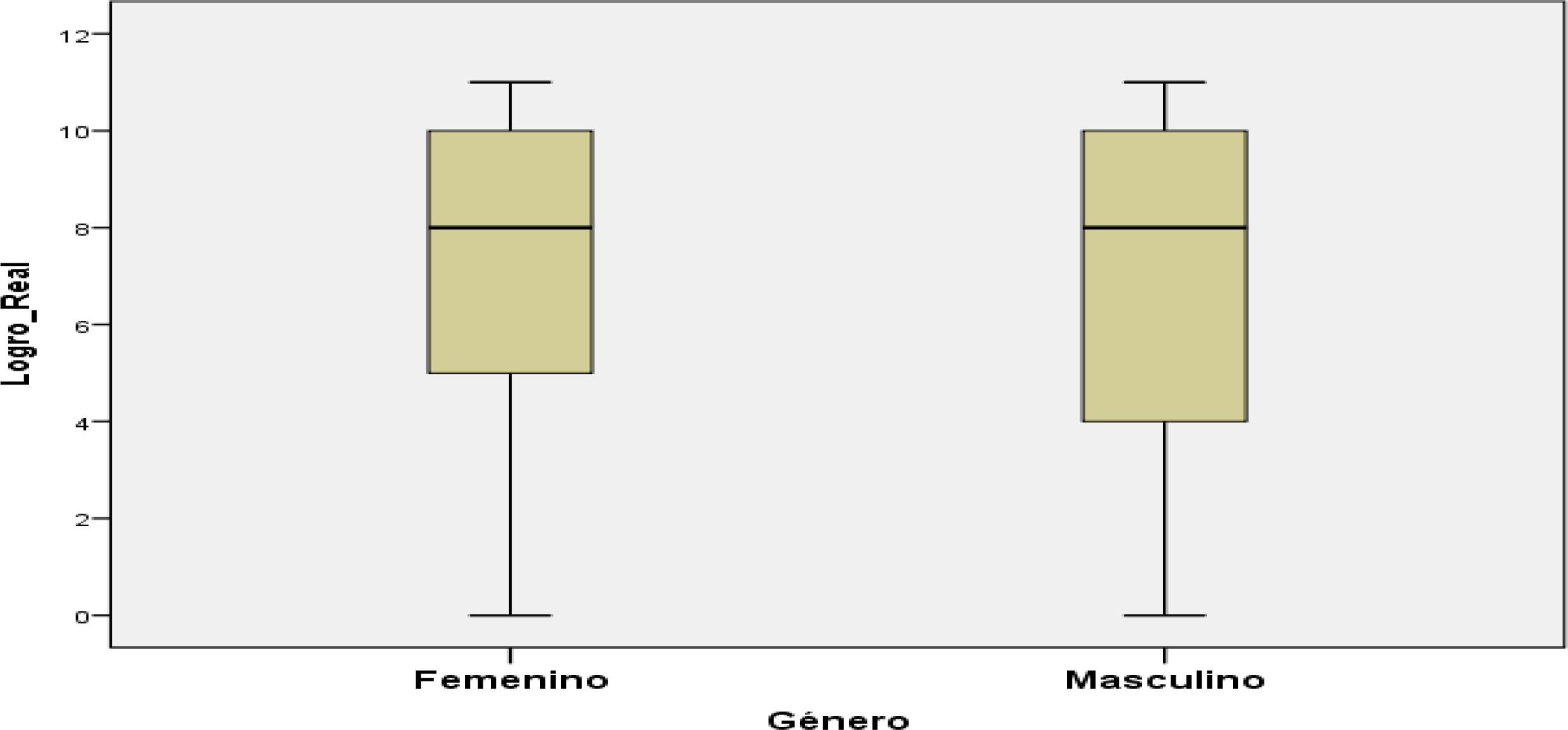 Puntajes de logro por g&eacute;nero
