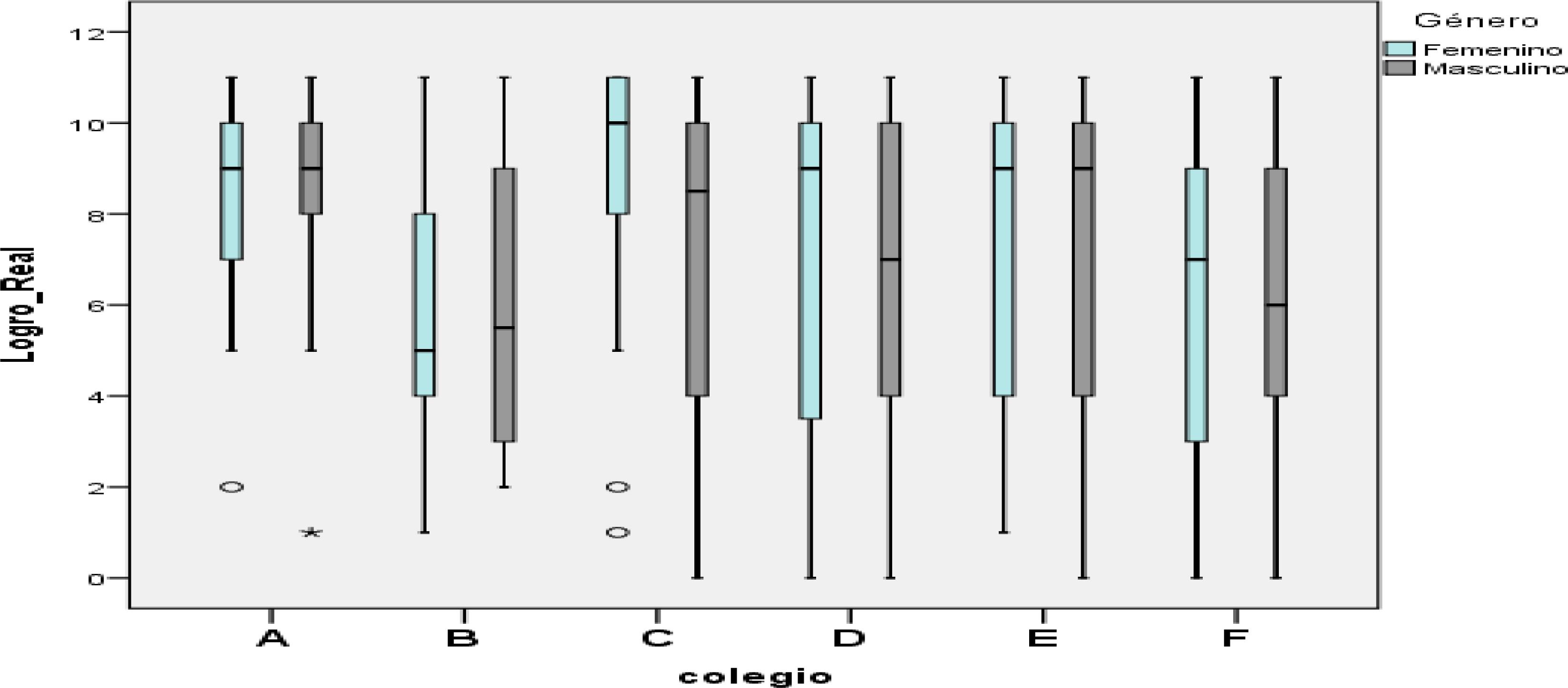 Rendimiento en matem&aacute;tica por colegio