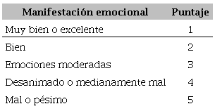 Escala de manifestaci&oacute;n emocional