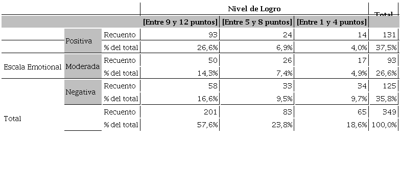 Nivel de logro y escala de emociones