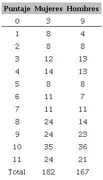 Puntajes de logro por g&eacute;nero