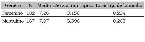 Estad&iacute;sticos de grupo
