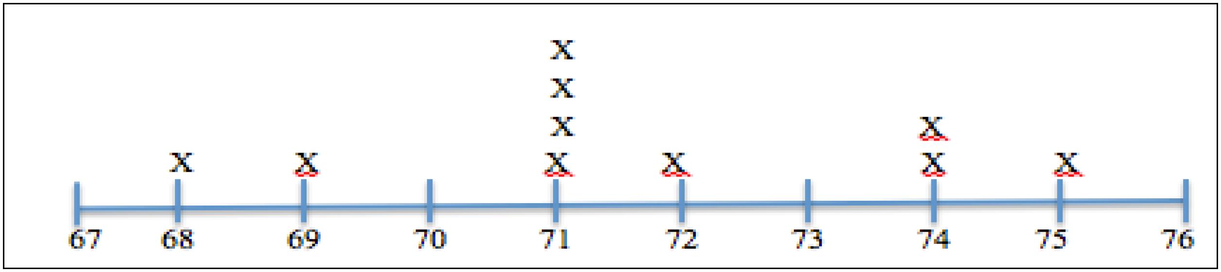 Gr&aacute;fica con los resultados de las proporciones de 10 muestras obtenidos por Brisa (proporciones redondeadas al entero m&aacute;s cercano)