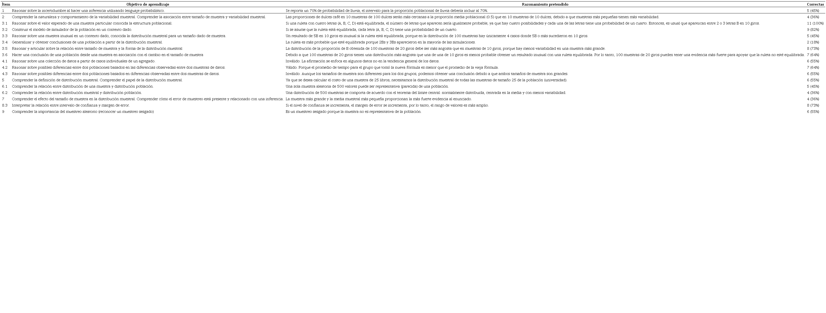 Objetivos de aprendizaje, razonamiento pretendido y frecuencia de respuestas correctas