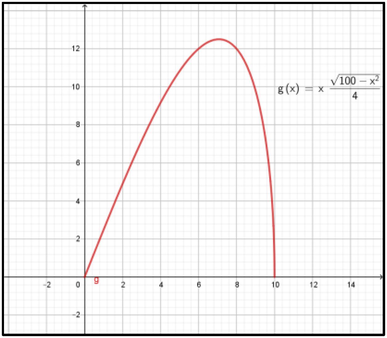 Obtenci&oacute;n de la gr&aacute;fica a partir de la inserci&oacute;n de la f&oacute;rmula en un programa graficador