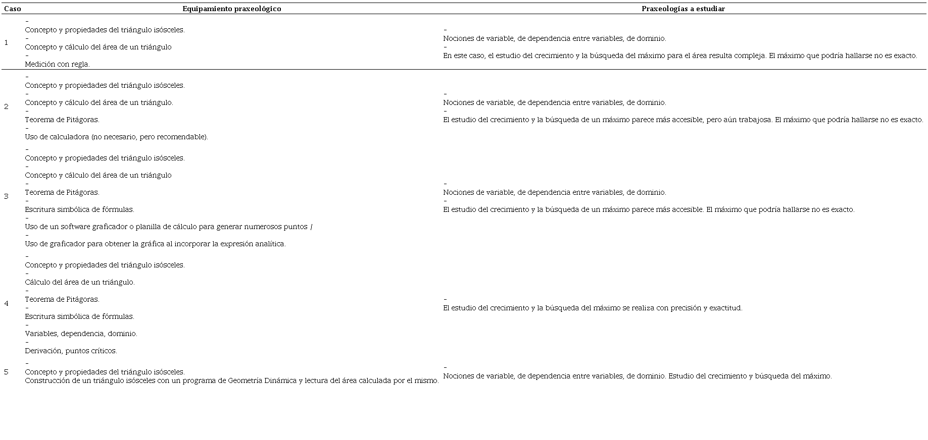 S&iacute;ntesis de los equipamientos praxeol&oacute;gicos y las praxeolog&iacute;as a estudiar correspondientes a cada uno de los casos descritos