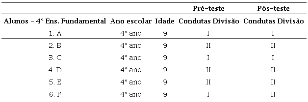 N&iacute;veis de condutas da opera&ccedil;&atilde;o de divis&atilde;o pr&eacute; e p&oacute;s-teste - grupo controle