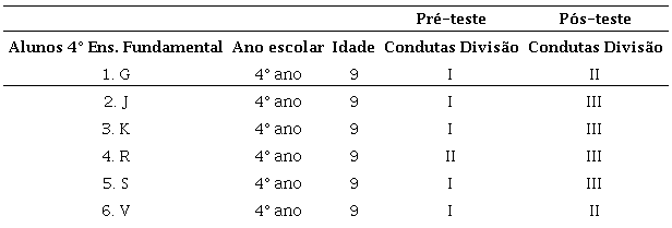 N&iacute;veis de condutas pr&eacute; e p&oacute;s-teste - Grupo experimental