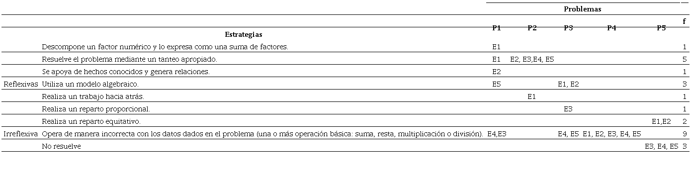 Tipología de estrategias identificadas en los casos de estudio