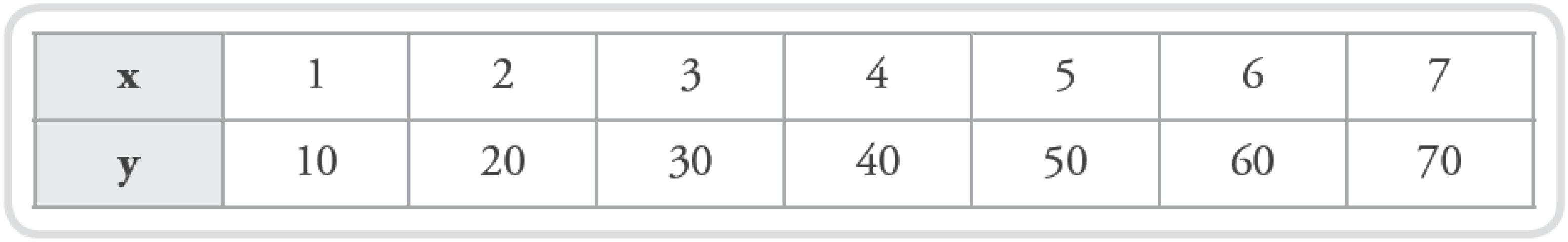 Tabela de valores da quest&atilde;o 1 da atividade &ldquo;Grandezas Proporcionais&rdquo;