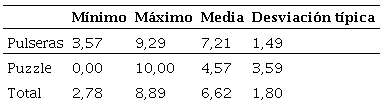Estadísticos sobre puntuaciones en escala 0-10 en las tareas del puzle y las pulseras
