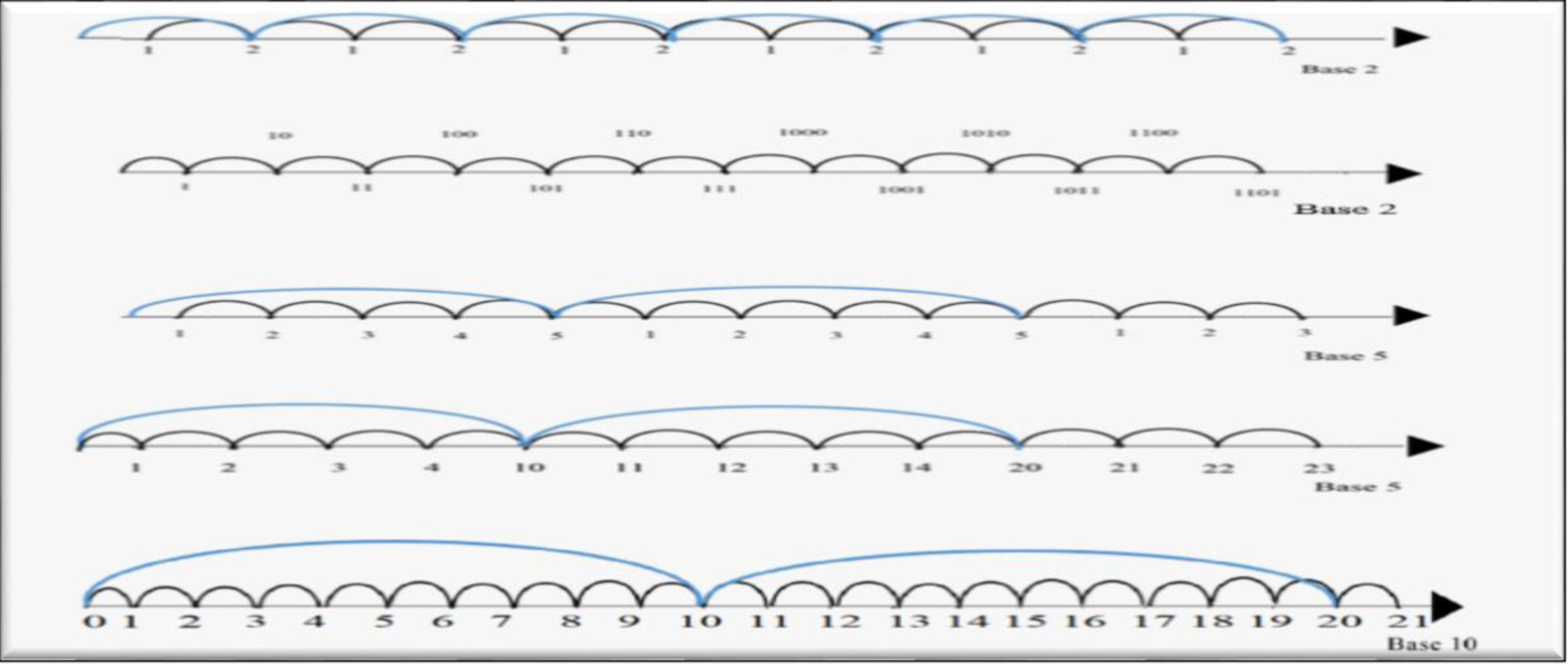 Representa&ccedil;&atilde;o de diferentes bases num&eacute;ricas na reta num&eacute;rica e a demonstra&ccedil;&atilde;o da rela&ccedil;&atilde;o entre o agrupamentos e ordens.