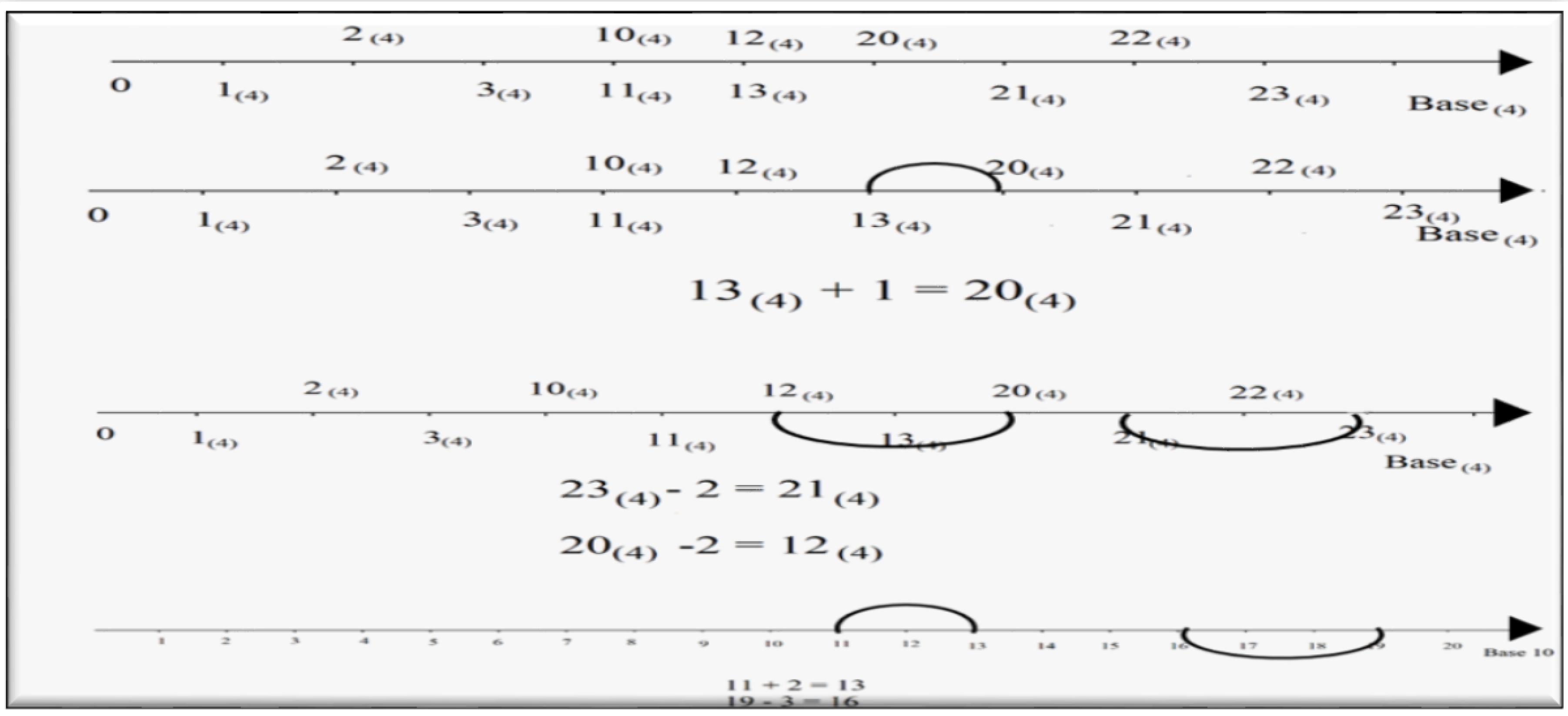 Representa&ccedil;&atilde;o de diferentes bases num&eacute;ricas na reta num&eacute;rica e a demonstra&ccedil;&atilde;o da rela&ccedil;&atilde;o entre o agrupamentos e ordens.