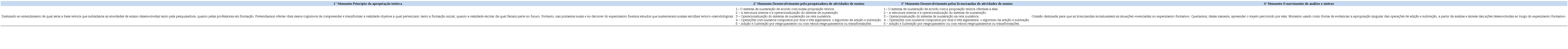 Momentos do Experimento Formativo.