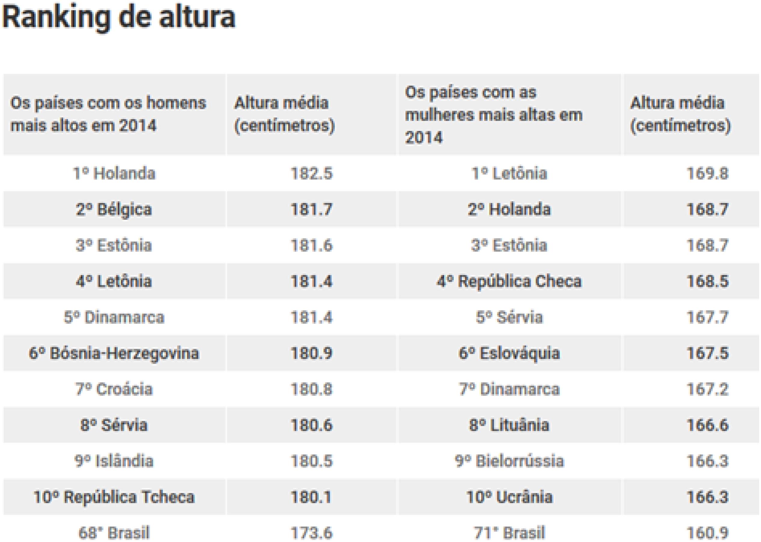 Ranking mundial das alturas
