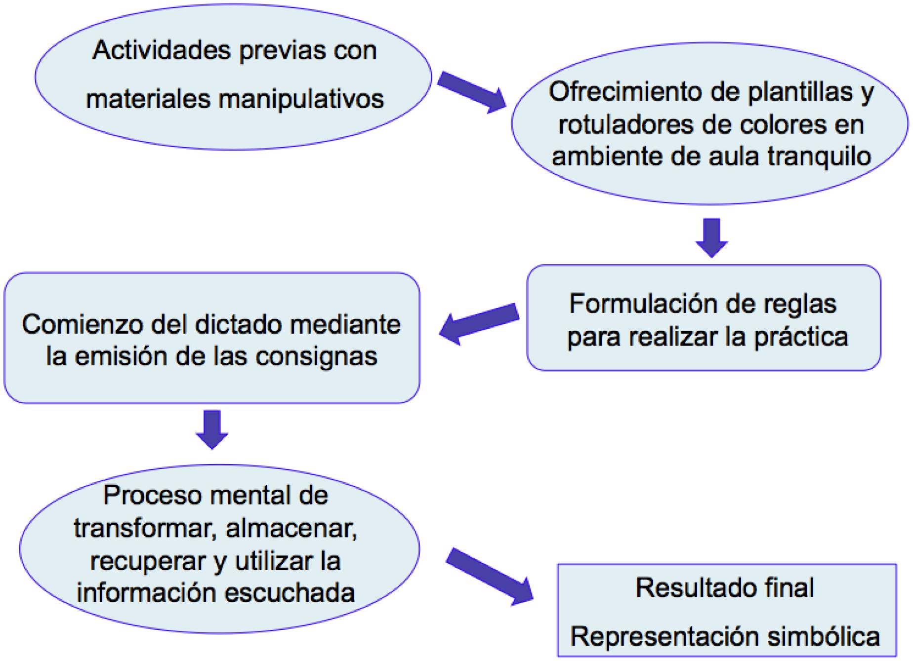 Secuenciaci&oacute;n de la actividad en el aula