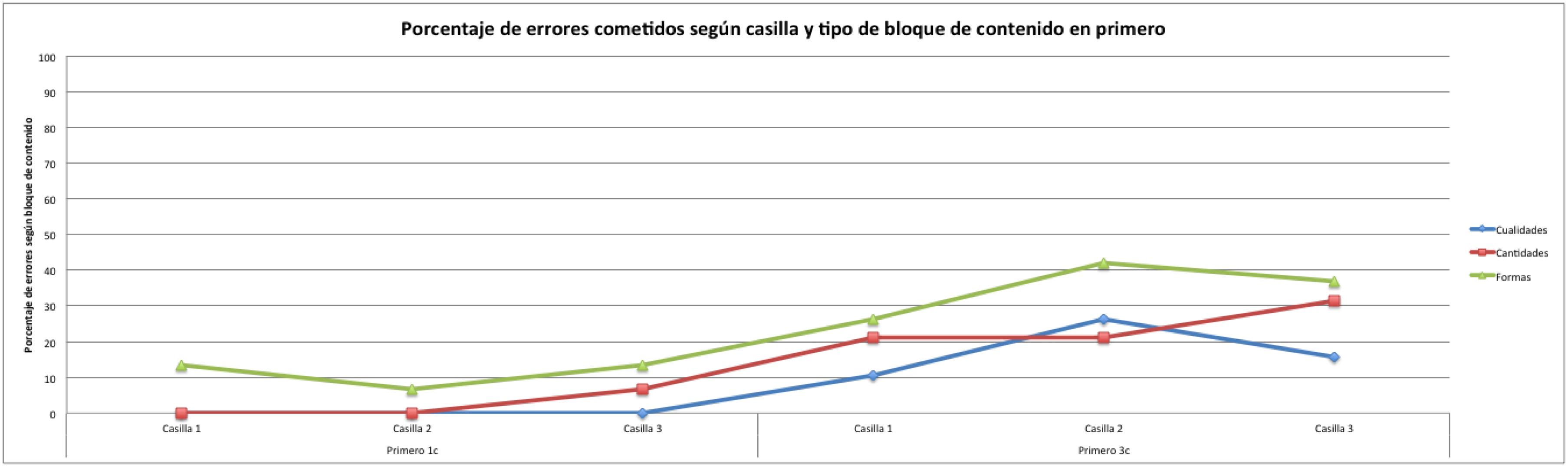 Gr&aacute;fica del porcentaje de errores por contenido en tres a&ntilde;os