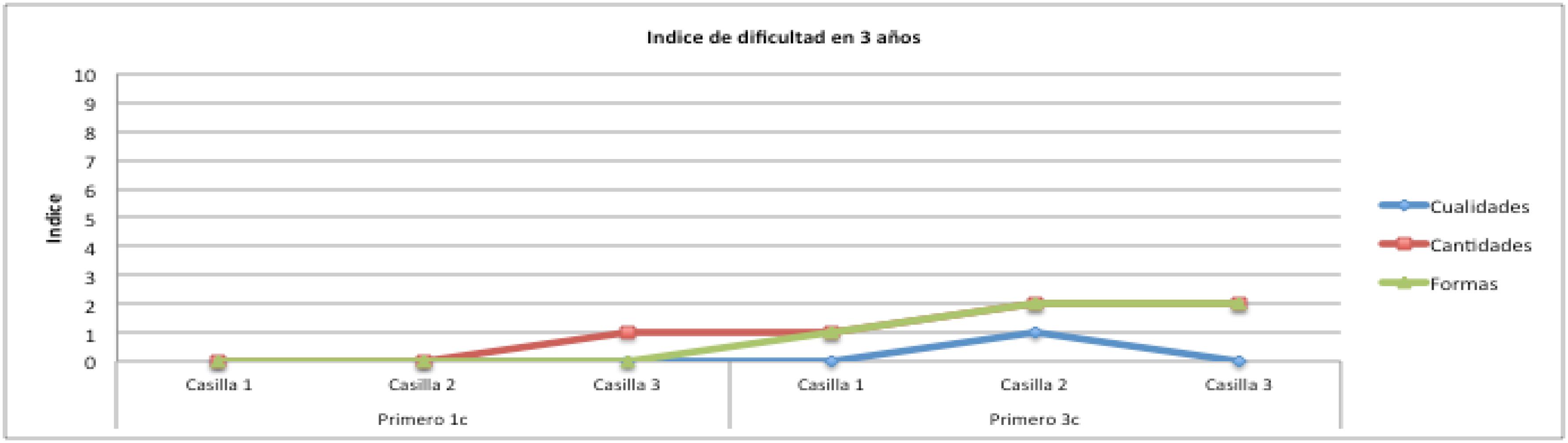 Gr&aacute;fica del &iacute;ndice de dificultad por contenido en tres a&ntilde;os
