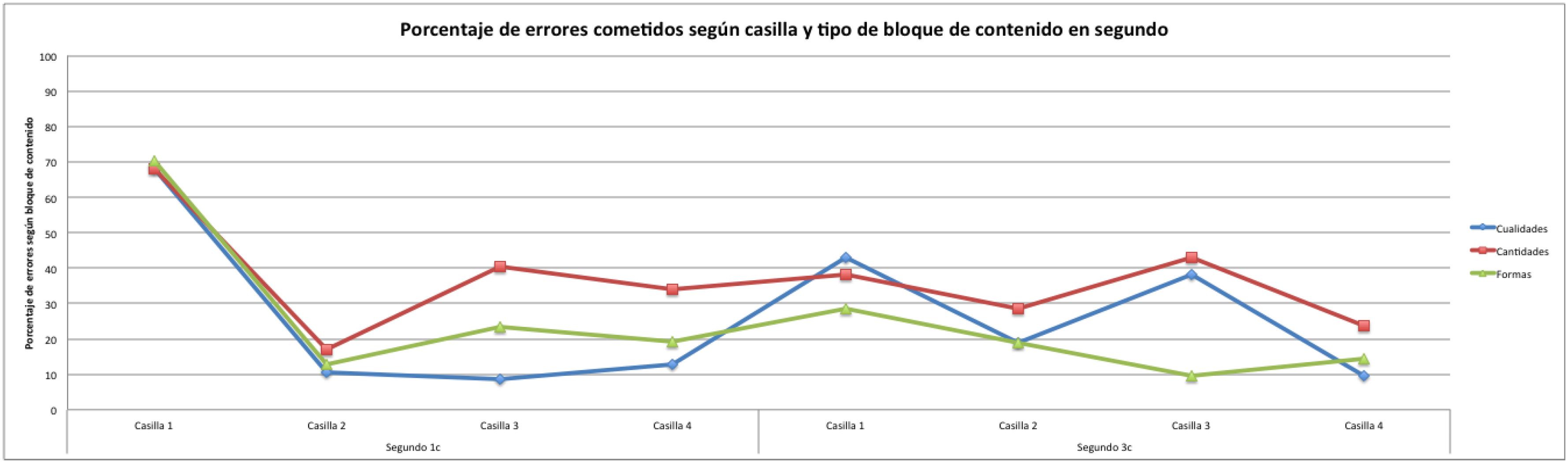 Gr&aacute;fica del porcentaje de errores por contenido en cuatro a&ntilde;os