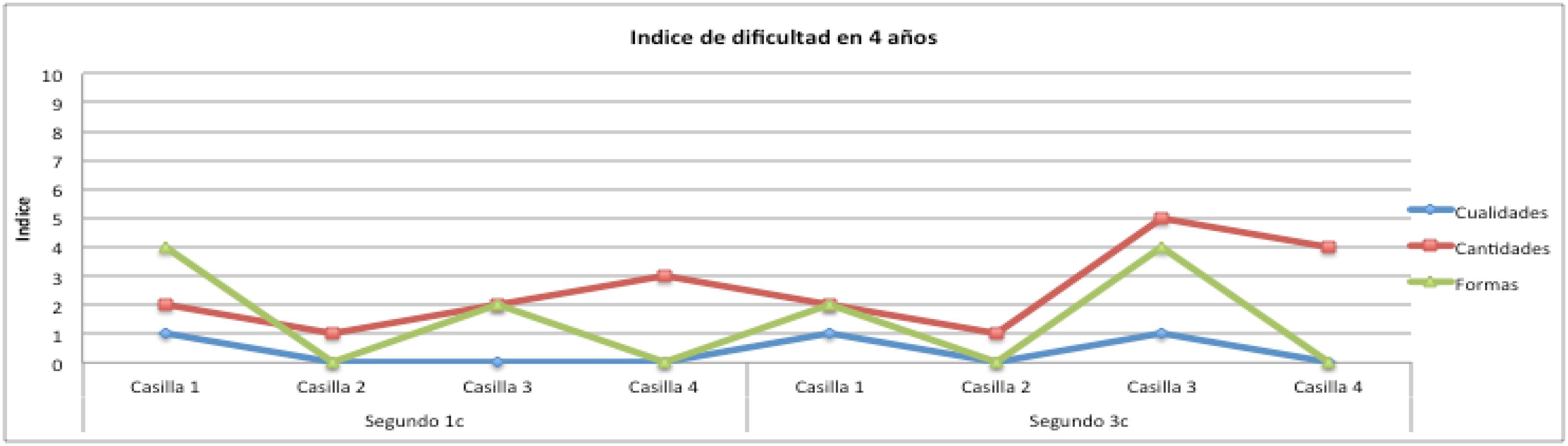 Gr&aacute;fica del &iacute;ndice de dificultad por contenido en cuatro a&ntilde;os