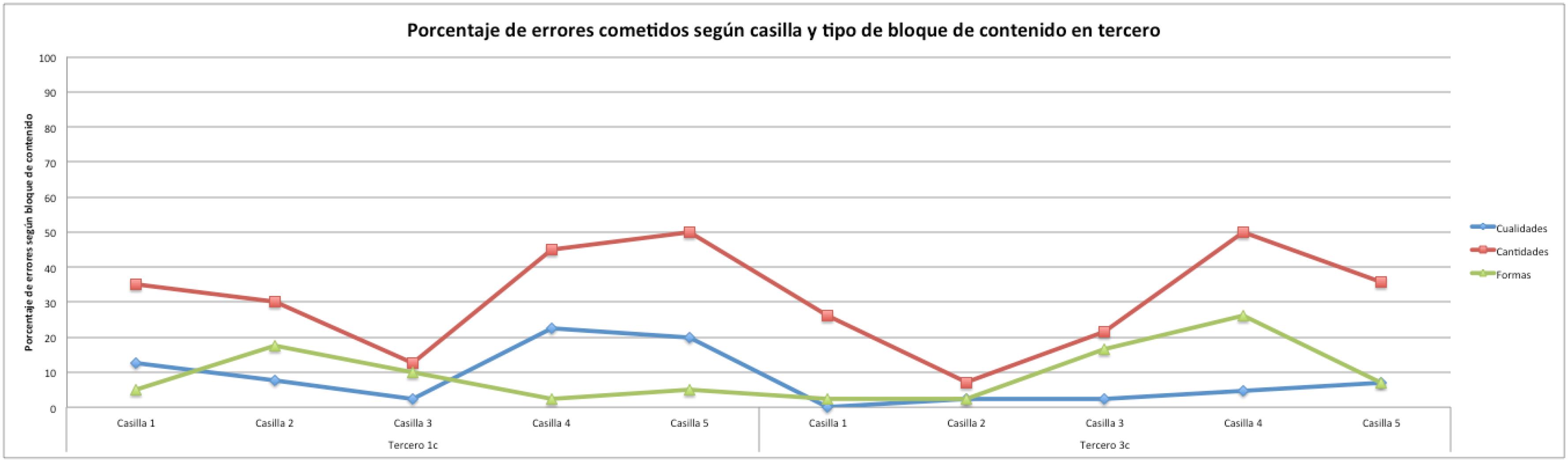 Gr&aacute;fica del porcentaje de errores por contenido en cinco a&ntilde;os